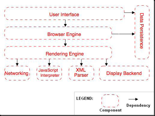 දන්න දේ ගැන නොදන්න දේවල් ටිකක්: Conceptual Architecture of Firefox